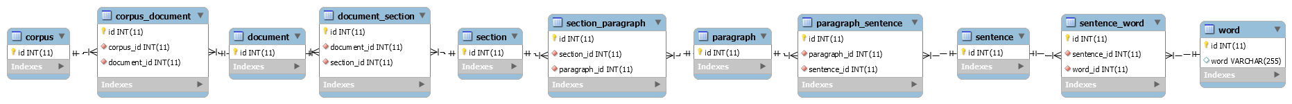 Corpus to word tables